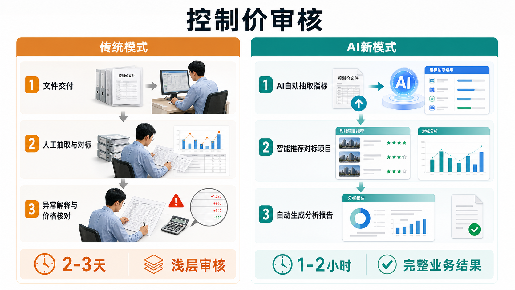 控制价审核