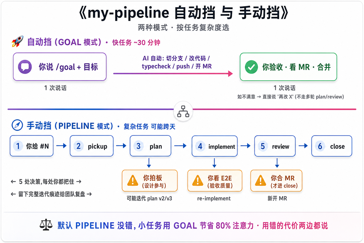 GOAL vs PIPELINE 真实对比