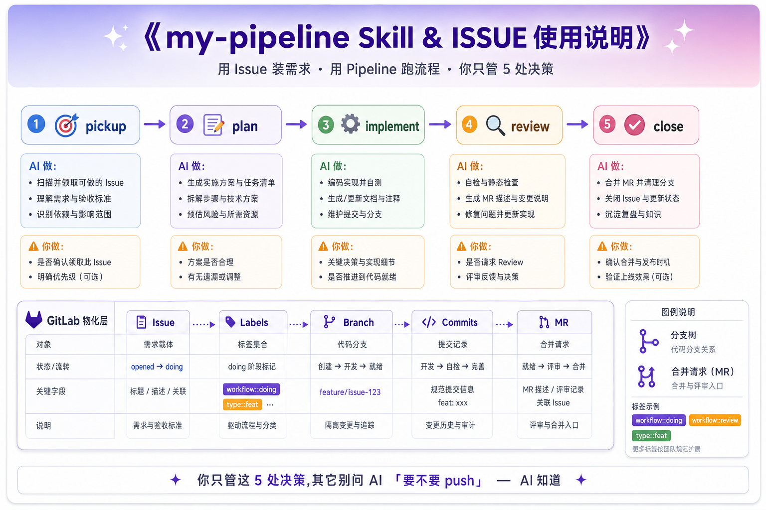my-pipeline 5 阶段真实流程图