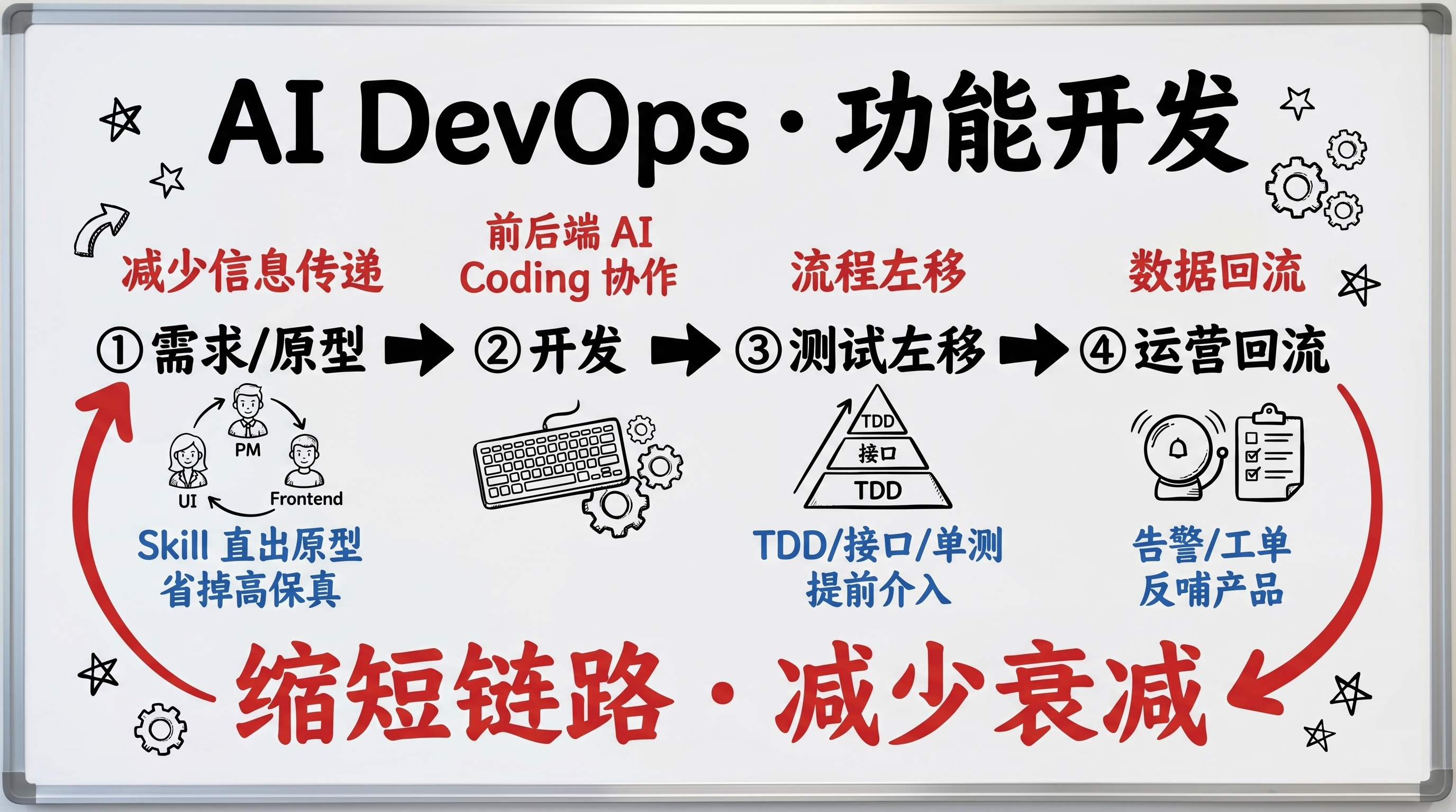 AI DevOps 功能开发