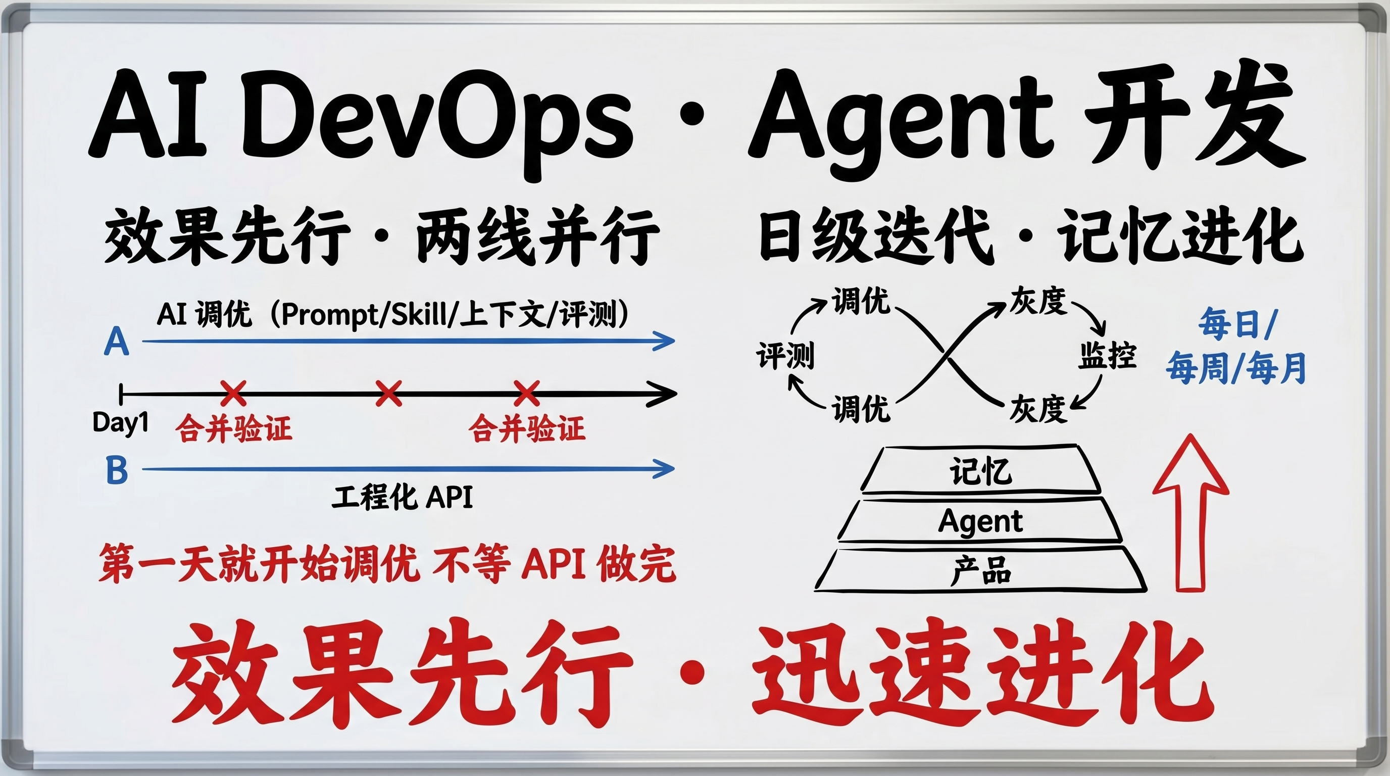 AI DevOps Agent 开发
