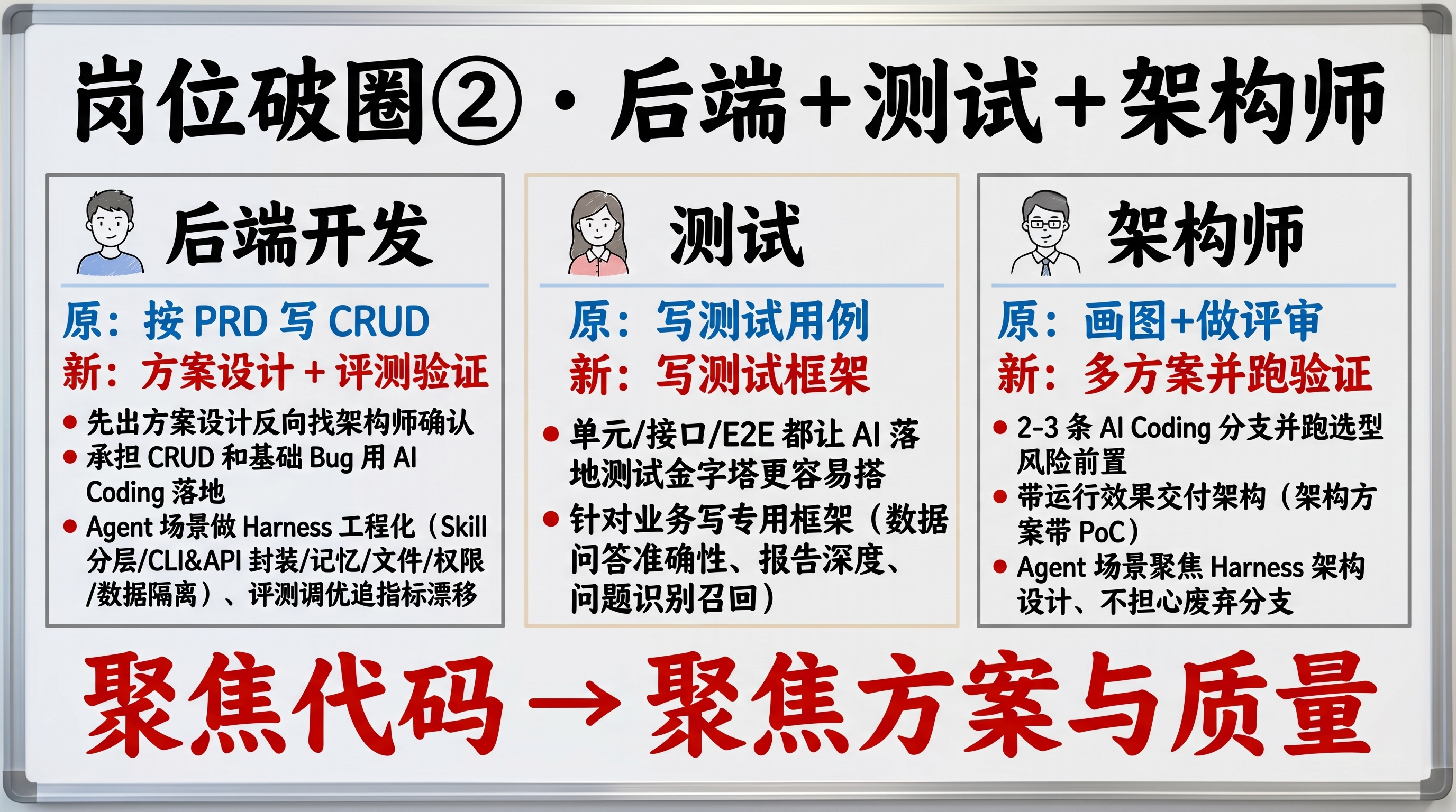 岗位破圈② 后端+测试+架构师